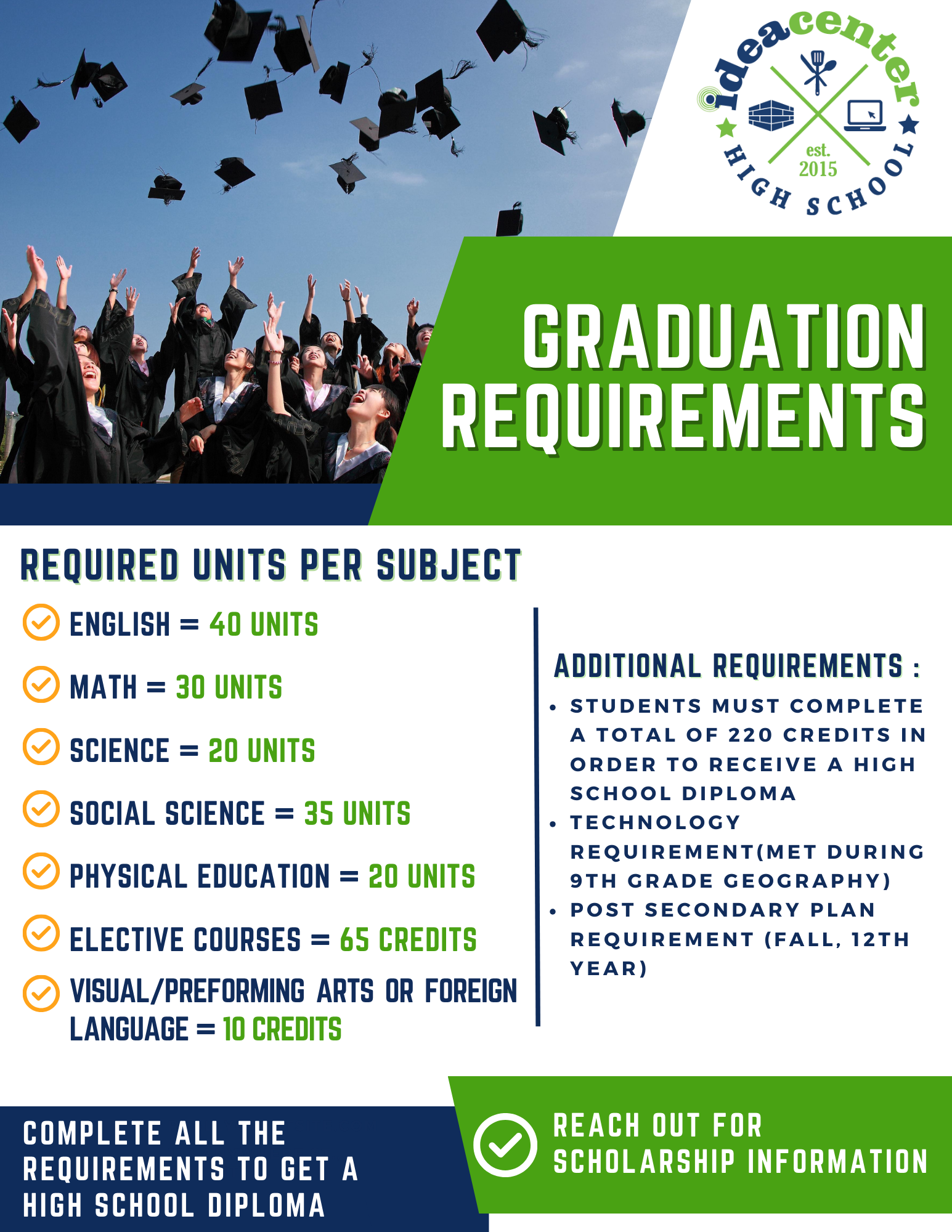 grad unit requirements to get a high school diploma: english = 40 units math = 30 units science = 20 units social science = 35 units physical education = 20 units Elective courses = 65 credits visual/preforming arts or foreign language = 10 credits