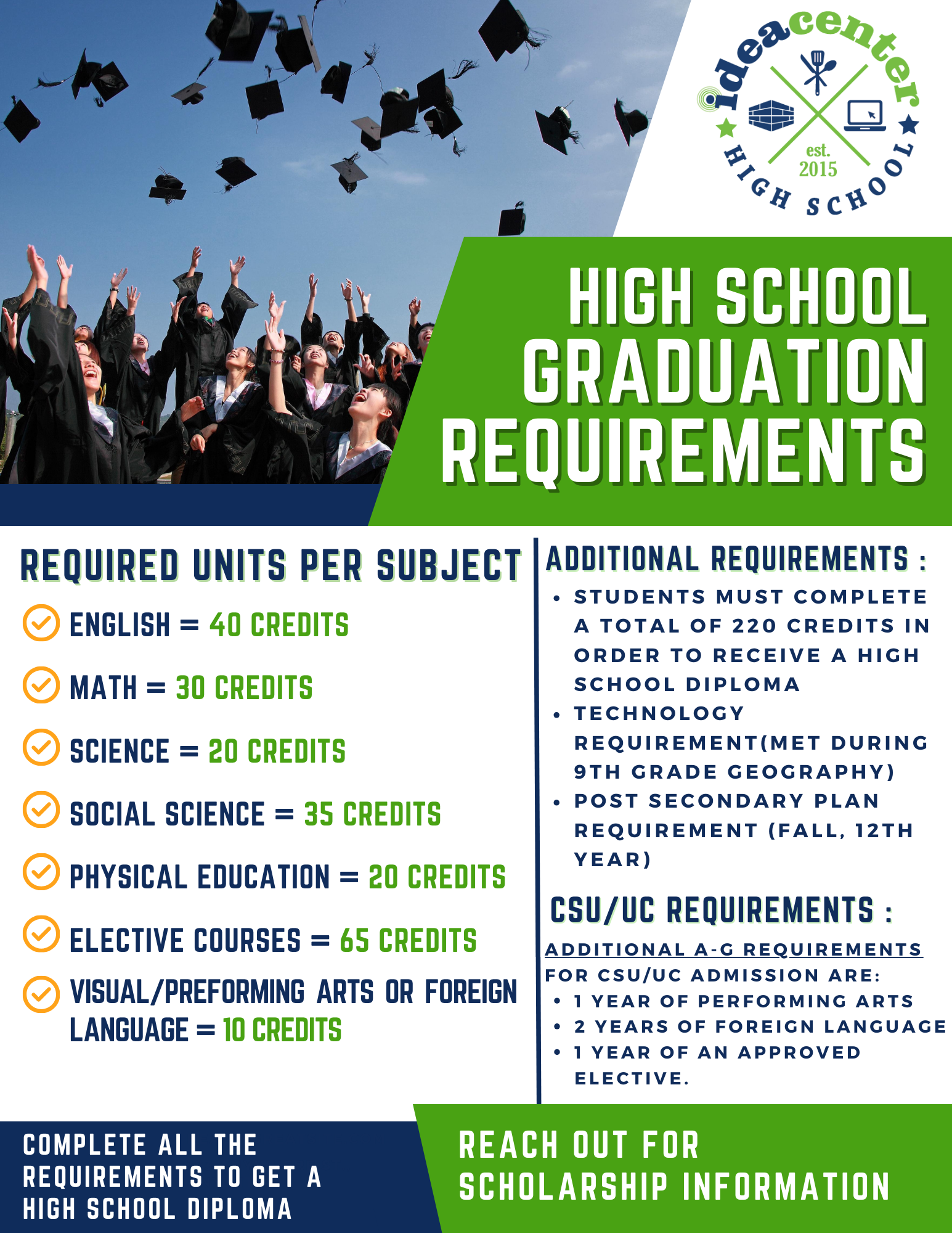 grad unit requirements to get a high school diploma: english = 40 units math = 30 units science = 20 units social science = 35 units physical education = 20 units Elective courses = 65 credits visual/preforming arts or foreign language = 10 credits